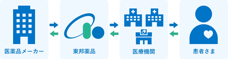 医薬品卸売事業 事業案内 東邦ホールディングス株式会社